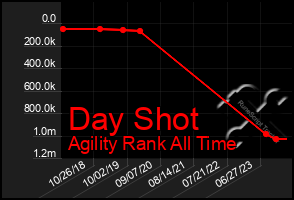 Total Graph of Day Shot