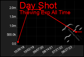 Total Graph of Day Shot