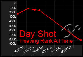 Total Graph of Day Shot