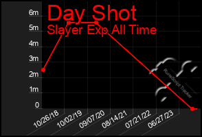 Total Graph of Day Shot