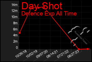 Total Graph of Day Shot