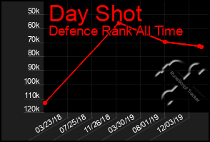 Total Graph of Day Shot