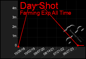 Total Graph of Day Shot