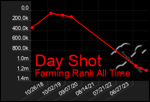 Total Graph of Day Shot