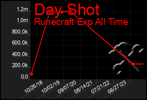 Total Graph of Day Shot