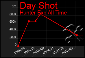 Total Graph of Day Shot