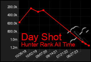 Total Graph of Day Shot