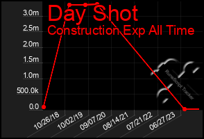 Total Graph of Day Shot