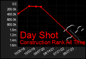 Total Graph of Day Shot