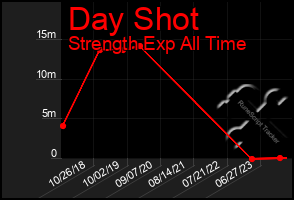 Total Graph of Day Shot