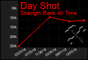 Total Graph of Day Shot