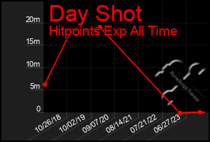 Total Graph of Day Shot