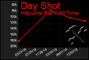 Total Graph of Day Shot