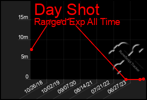 Total Graph of Day Shot