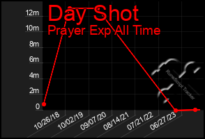 Total Graph of Day Shot