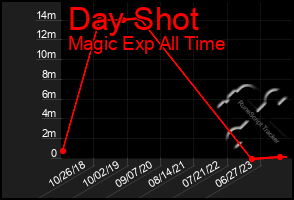 Total Graph of Day Shot