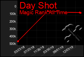 Total Graph of Day Shot