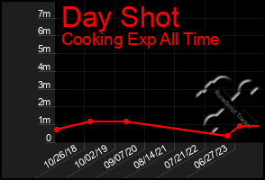 Total Graph of Day Shot