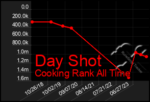 Total Graph of Day Shot