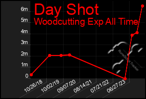 Total Graph of Day Shot