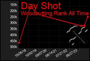 Total Graph of Day Shot