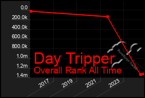 Total Graph of Day Tripper