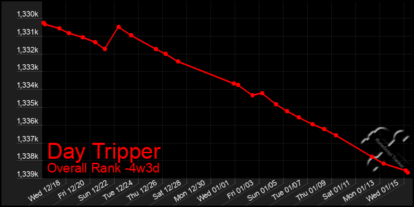 Last 31 Days Graph of Day Tripper