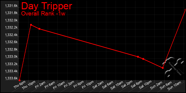 Last 7 Days Graph of Day Tripper