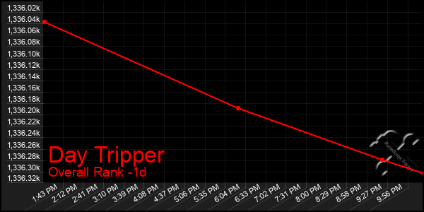 Last 24 Hours Graph of Day Tripper