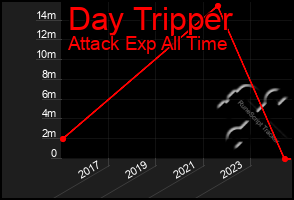 Total Graph of Day Tripper