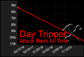 Total Graph of Day Tripper