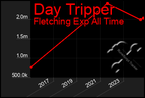 Total Graph of Day Tripper