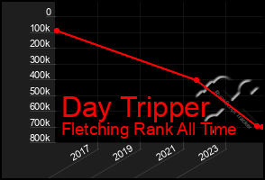 Total Graph of Day Tripper