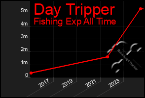 Total Graph of Day Tripper