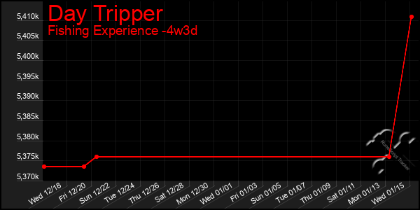 Last 31 Days Graph of Day Tripper