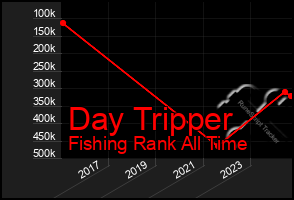 Total Graph of Day Tripper