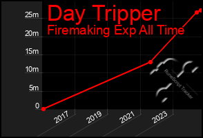 Total Graph of Day Tripper