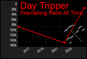 Total Graph of Day Tripper