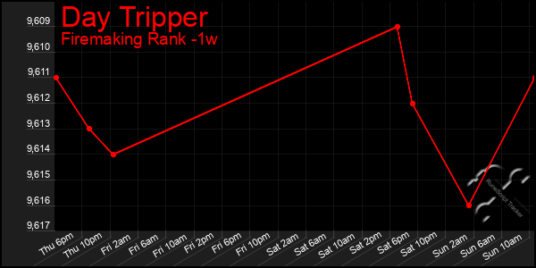 Last 7 Days Graph of Day Tripper