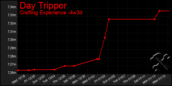 Last 31 Days Graph of Day Tripper