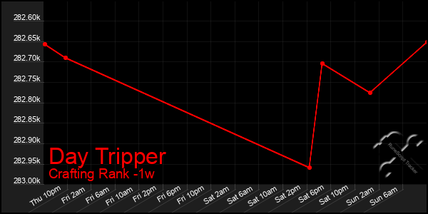 Last 7 Days Graph of Day Tripper