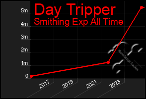 Total Graph of Day Tripper