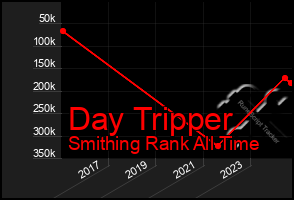 Total Graph of Day Tripper