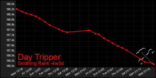 Last 31 Days Graph of Day Tripper