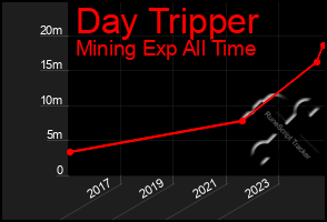 Total Graph of Day Tripper