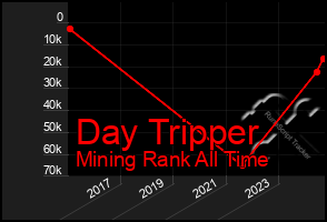 Total Graph of Day Tripper