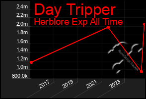 Total Graph of Day Tripper