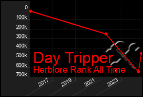 Total Graph of Day Tripper