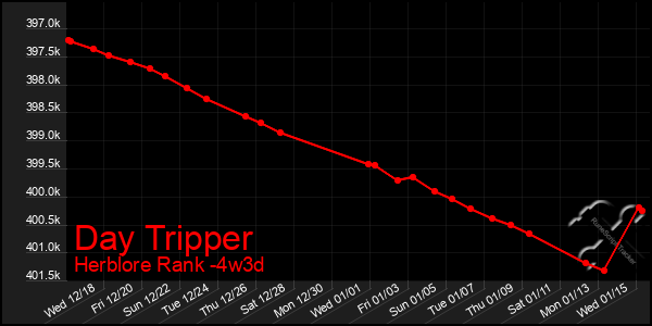 Last 31 Days Graph of Day Tripper