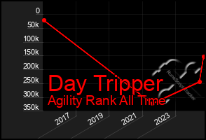 Total Graph of Day Tripper